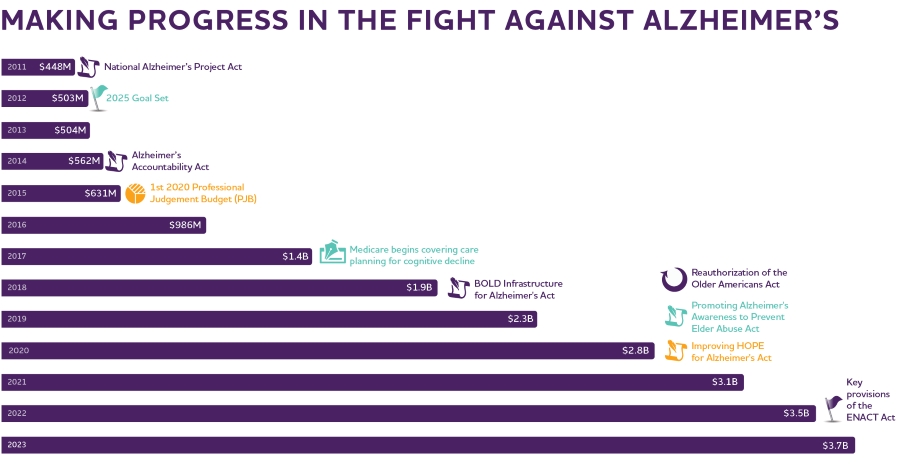 Alzheimer's Policy Success