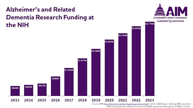 Alzheimer's and Dementia Research Funding at the NIH