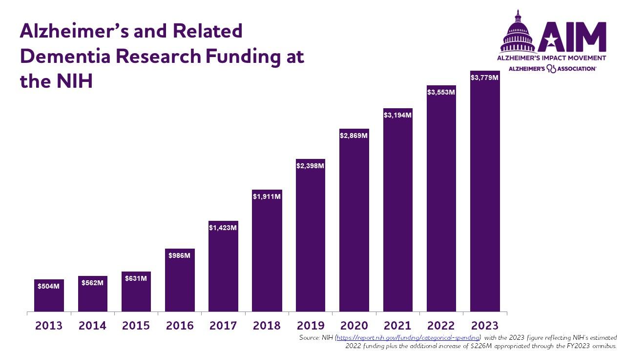 Progress in the Fight Against Alzheimer’s | Alzheimer's Impact Movement