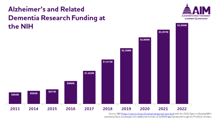 NIH Funding Chart