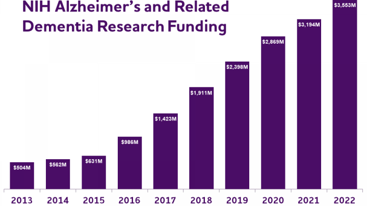 FY22 NIH Funding Chart