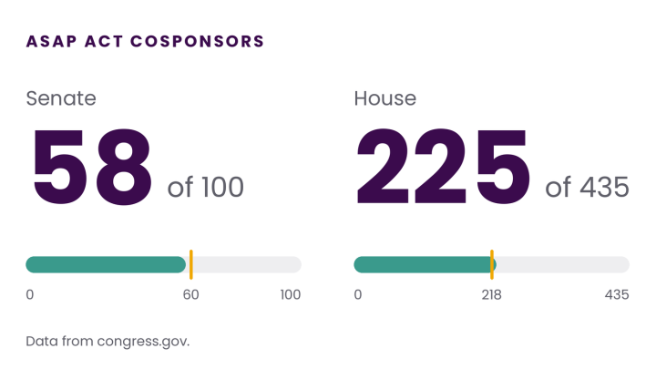 Cosponsor breakdown of the ASAP Act as of Oct. 2